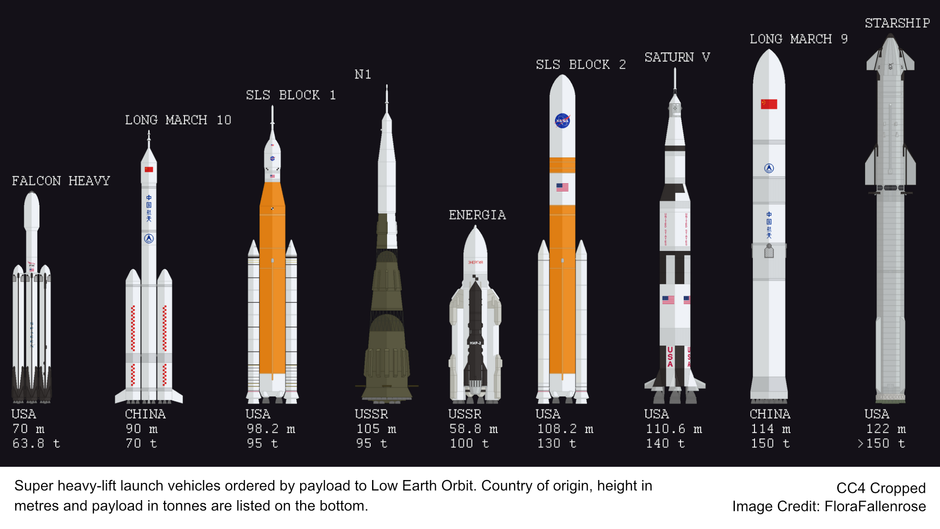 Super heavy-lift launch vehicles ordered by payload to Low Earth Orbit. Country of origin, height in metres and payload in tonnes are listed on the bottom.